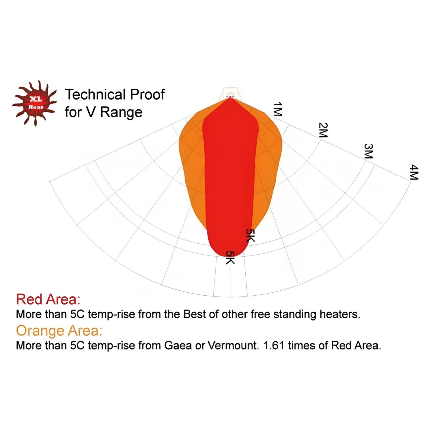 Technical diagram showing temperature rise comparison for a heating product with red and orange areas. - Aussie Meat Infrared Electric Heater Includes Cover & Delivery (Pre-Order 7 Days)